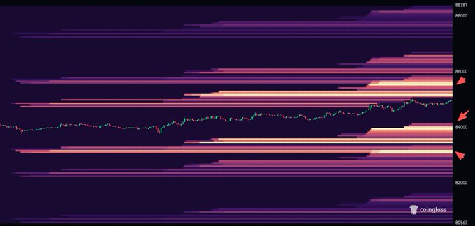 A 24-hour BTC liquidation heatmap from Coinglass shows price action near $84,000–$84,300, with bright magenta bands of high leverage liquidity clustered around $85.6K, $84K, and $83K, where annotated orange arrows highlight key liquidation zones likely to attract volatility.