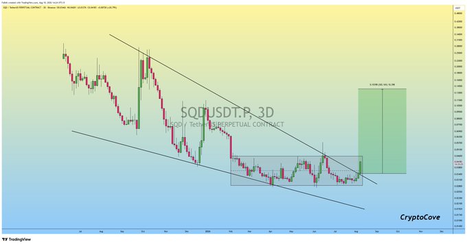 A 3-day SOLUSDT.P (Tether Perpetual Contract) candlestick chart from TradingView by CryptoCove shows a falling wedge pattern breakout, with a projected profit zone of "+0.0349 (82.47%)" highlighted in green, illustrating the confirmed +20% gain mentioned in the post.