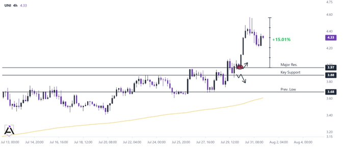 A 4-hour candlestick chart of UNI showing a +15.01% surge from $3.97 support to a $4.60 high, with key levels marked at Major Resistance ($3.97), Key Support ($3.88), and Previous Low ($3.68), visually confirming the clean breakout and pullback described in the post.