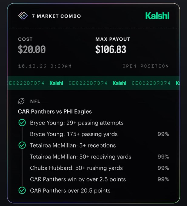 A Kalshi prediction market position slip showing a '7 MARKET COMBO' for $20.00 with a max payout of $106.83, detailing NFL props for the CAR Panthers vs PHI Eagles game, including bets on Bryce Young, Tetairoa McMillan, Chuba Hubbard, and the Panthers winning by over 2.5 points and scoring over 20.5 points.