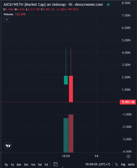 A Dexscreener chart of ASCII/WETH (Market Cap) on Uniswap shows a 1-hour candle with the price collapsing from highs around 4-5M down to 9,451.36, marking a -99.55% drop and only 2.10M market cap, with volume of 132.67K. This illustrates the post's warning that the ASCII dev, unable to earn from the freemint hype, rugged the liquidity pool and scammed holders.