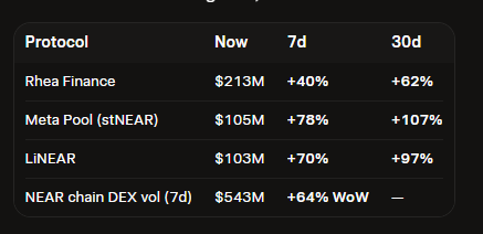 A dark-themed table displaying cryptocurrency protocol data with columns for 'Now', '7d', and '30d', listing Rhea Finance ($213M), Meta Pool stNEAR ($105M), LiNEAR ($103M), and NEAR chain DEX vol ($543M).