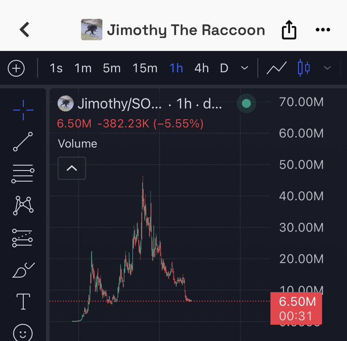 Stock chart for "Jimothy The Raccoon" (Jimothy/SO) showing a candlestick pattern with volume at 6.50M (-382.23K, -5.55%), with prices peaking around 45M before declining.