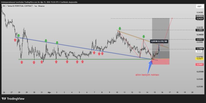 A TradingView 1-hour chart of ZKC/USDT Perpetual Contract on Binance, marked with support/resistance levels, green and red arrows, and a blue arrow labeled "altın kesişim noktası" (golden cross point) near the 0.03678-0.0376 region, highlighting the author's proprietary golden cross trading strategy.