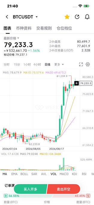 A cryptocurrency trading chart for BTCUSDT on the Web3 platform shows Bitcoin's current price at 79,233.3 USDT, up 1.56% (≈¥532,661.70), with the daily candlestick chart displaying a recent sharp rally followed by consolidation near recent highs, visually illustrating the post's warning that August's rebound has likely peaked and may now enter a choppy, range-bound phase.