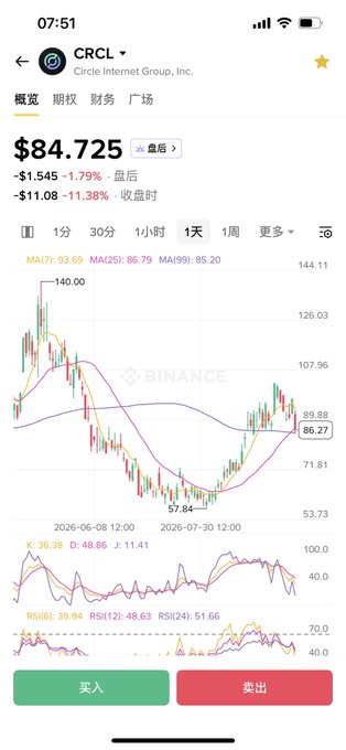 A mobile stock trading app displays Circle Internet Group (CRCL) at $84.725, down 1.79%, with a candlestick chart showing recent price action.
