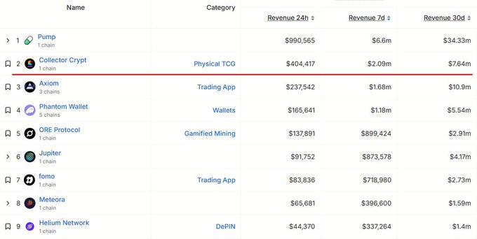 The image shows a table of cryptocurrency values with the title "Collector Crypt" at the top. The table displays the various cryptocurrency tokens, including collector crypt, Jupyter, and Physic TOGI, along with their respective values. The largest value shown in the table is for collector crypt, which amounts to $7M over the last 30 days. In addition to these, there are other token values displayed on the list, such as the value of Phantom Walks at $26.8m and the Gated Mining app's value at $67.8m. The image also includes text that reads "Collector Crypt" and "The token is only around ?".