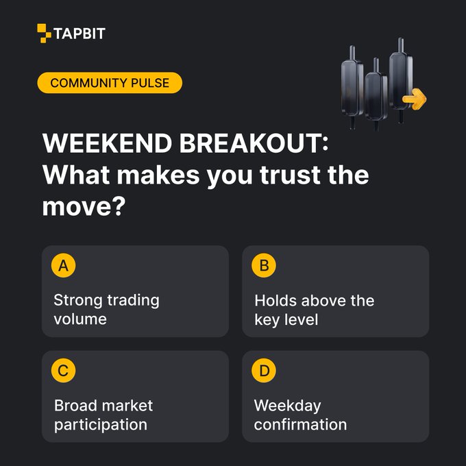 A Tapbit 'Community Pulse' graphic titled 'WEEKEND BREAKOUT: What makes you trust the move?' presents four multiple-choice options: A) Strong trading volume, B) Holds above the key level, C) Broad market participation, and D) Weekday confirmation.