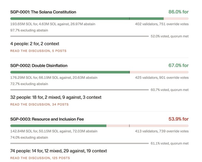 A screenshot of Solana governance proposals showing vote results: SGP-0001 'The Solana Constitution' passed with 86.0% for, SGP-0002 'Double Disinflation' with 67.0% for, and SGP-0003 'Resource and Inclusion Fee' with 53.9% for.