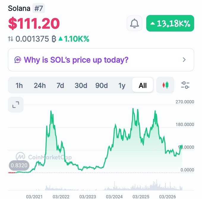 A CoinMarketCap chart shows Solana (SOL) ranked #7 at $111.20, with a 13.18K% increase displayed prominently in green.