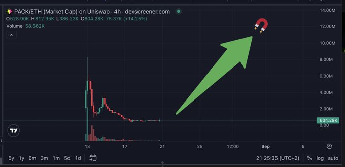 A financial chart showing 'PACK/ETH (Market Cap) on Uniswap - 4h - dexscreener.com' with a price of 528.90K and a large green arrow pointing toward a magnet emoji, highlighting a potential price reversal.