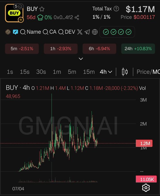 A cryptocurrency chart for token "BUY" shows a price of $0.000117 and a market cap of $1.17M, with performance indicators of -2.51% (5m), -2.93% (1h), -6.94% (6h), and +10.83% (24h).