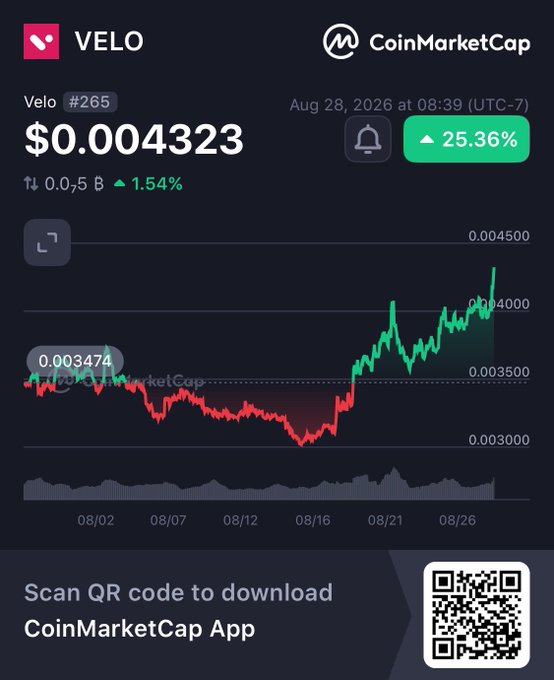 A CoinMarketCap chart shows VELO (ranked #265) at $0.004323, with a 25.36% gain highlighted in green, illustrating the steady upward trend referenced in the post about value investing in crypto.
