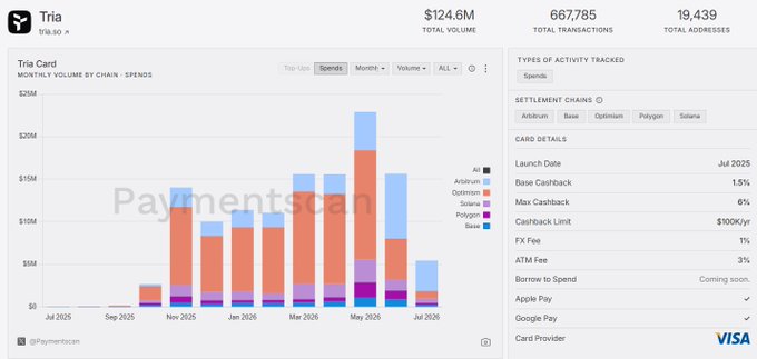 The image is a Paymentscan dashboard showing analytics for the Tria ($TRIA) card, displaying $124.6M total volume, 667,785 total transactions, and 19,439 total addresses, with a monthly volume bar chart tracking spending across chains like Base, Optimism, Arbitrum, Solana, and Polygon. The card details list a July 2025 launch date, 1.5% base cashback, 6% max cashback, and a $100K/yr cashback limit, supporting the post's claim that Tria's card product shows strong real-world adoption metrics.
