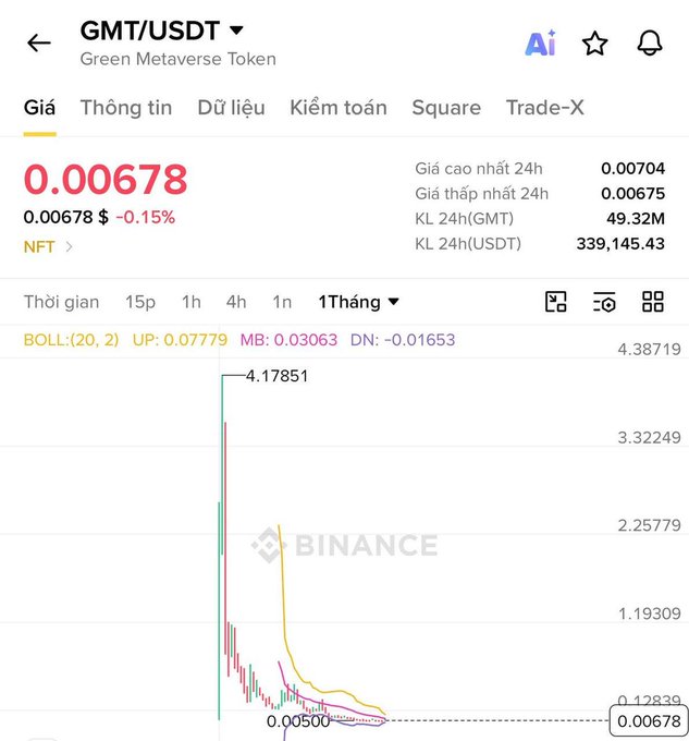 Binance chart showing GMT/USDT (Green Metaverse Token) priced at 0.00678, down 0.15%, with Bollinger Bands displayed (UP: 0.0779, MB: 0.03063, DN: -0.01653) and 24h volume of 49.32M.
