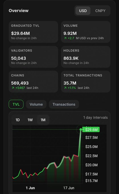 The image shows a screenshot of a smartphone's activity screen displaying information related to a cryptocurrency wallet called @CNPYNetwork, which is a part of Bitcoin Cash. The screen contains a graph depicting the testnet activity over time with various colors indicating different values for each day. There are two types of chains in this testing environment: L1 and L2. A post on this particular network seems to inquire about the number of L1s present, which would be a relatively simple question but might not provide enough context to determine if it's truly related to the cryptocurrency wallet information or just an unrelated topic.