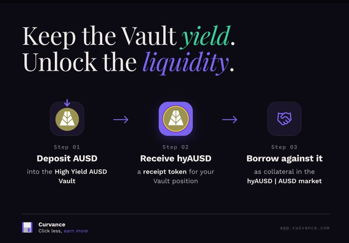 A Curvance promotional graphic titled "Keep the Vault *yield*. Unlock the *liquidity*." illustrates a three-step process: Step 01) Deposit AUSD into the High Yield AUSD Vault, Step 02) Receive hyAUSD as a receipt token for the Vault position, and Step 03) Borrow against it as collateral in the hyAUSD | AUSD market (app.curvance.com).