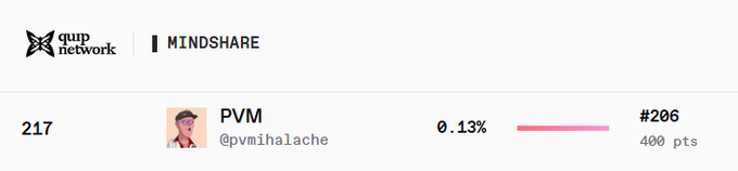 A screenshot showing 'quip network' and 'MINDSHARE' at the top, with a user profile for 'PVM' (@pvmihalache) ranked #206 at 0.13% with 400 points.
