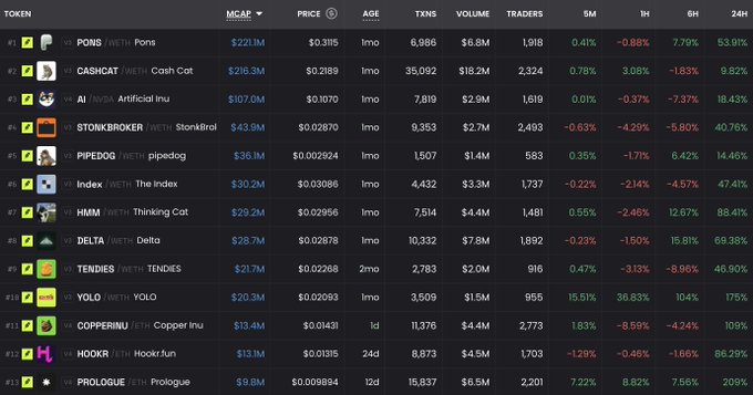 A crypto trading dashboard showing meme token rankings on a DEX, with PONS leading at a $221.1M market cap and $0.3115 price, followed by CashCat at $216.3M, highlighting strong daily gains including INDEX at +47.41%, HMM at +88.41%, and DELTA at +19.38% in line with the post's claims of a massive green day on Robinhood Chain.