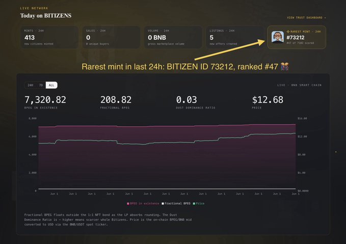 "BENTINNS", "BEST MIND ON LOCKT TOWN DASHBOARD", and other text are displayed here."LAST MINTED IN LAST 24 HOURBITIZEN".