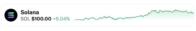 A financial widget showing Solana (SOL) priced at $100.00 with a positive change of +6.04%, accompanied by an upward-trending green price chart.
