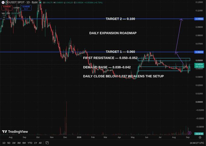 A TradingView chart of ZIG/USDT SPOT (1D) showing a "Daily Expansion Roadmap" with a bull flag breakout, marking First Resistance at 0.050–0.052, Target 1 at 0.060, and Target 2 at 0.100, directly illustrating the post's claim that 0.06 is the first checkpoint and 0.10 is the larger upside target now loading.