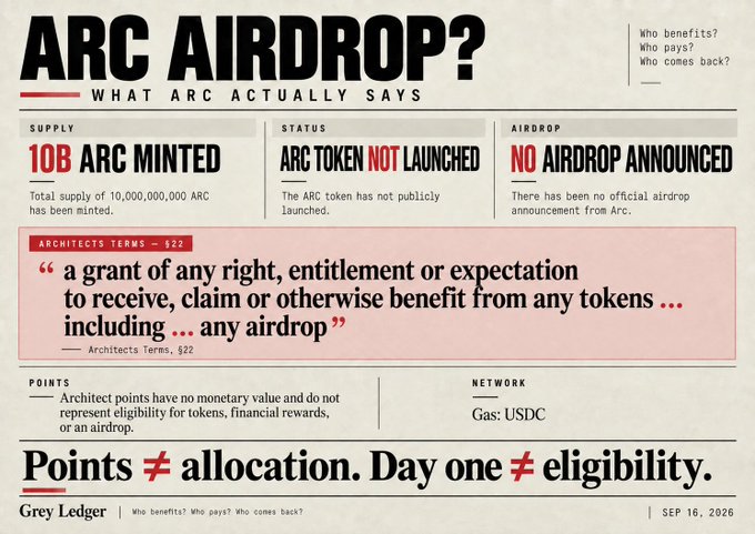 A fact-check infographic titled "ARC AIRDROP?" from Grey Ledger, breaking down key facts: 10 billion ARC tokens minted, no token launch yet, and no official airdrop announced, while quoting Arc's Terms of Service §22 which explicitly disclaims any right to tokens or airdrops. The graphic uses bold text and red highlights to emphasize that "Points ≠ allocation. Day one ≠ eligibility," directly countering the social media hype suggested by the accompanying post about CT's "day one" methods, bridges, and airdrop speculation around Circle's Arc mainnet launch with USDC gas.