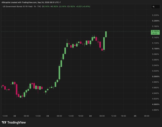 A TradingView candlestick chart for 'US Government Bonds 10 YR Yield' (TVC) showing prices rising from around 4.92% to 5.162% with a +0.021 (+0.41%) change, dated September 24, 2026.