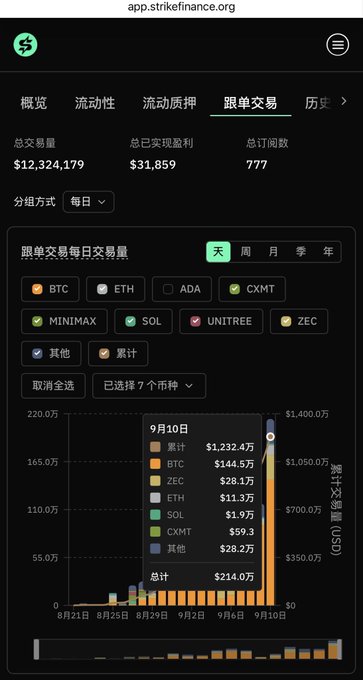 A mobile screenshot of app.strikefinance.org showing the 跟单交易 (copy trading) tab with metrics including 总交易量 $12,324,179 and 总已实现盈利 $31,859, displaying a daily trading volume chart for September 10th with selected tickers BTC, CXMT, MiniMax, SOL, and others.