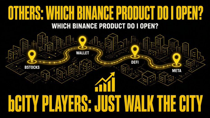 A promotional graphic with yellow text reading 'OTHERS: WHICH BINANCE PRODUCT DO I OPEN?' and 'bCITY PLAYERS: JUST WALK THE CITY', showing a city map with location pins labeled 'BSTOCKS', 'WALLET', 'DEFI', and 'META'.