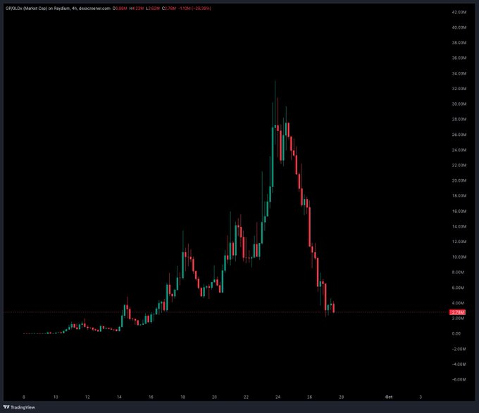 A 4-hour candlestick chart of **$GP/US.UL (Market Cap)** on BingX displays a sharp parabolic spike peaking around ~32M near late September, followed by a steep collapse back toward ~2-3M levels, with the price currently at **2.33M (-10.39%)**. The chart visually reinforces the post's message about selling on the way up rather than buying dips, showing how a rapid vertical rally was followed by an equally aggressive crash with no meaningful bounce.