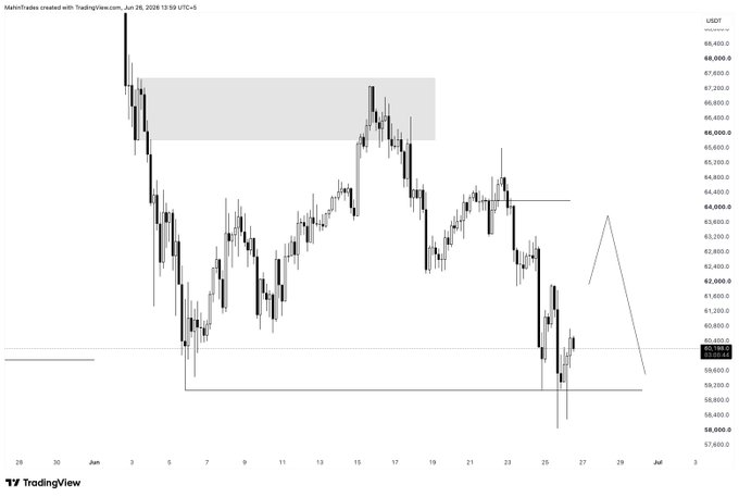 The image is a TradingView candlestick chart of Bitcoin (USDT) from late June 2026, showing BTC sweeping the lows near the $58,500–$60,000 support zone after rejecting from a shaded supply area around $66,000–$67,500, with an annotated upward projection indicating a potential bullish scalp bounce.