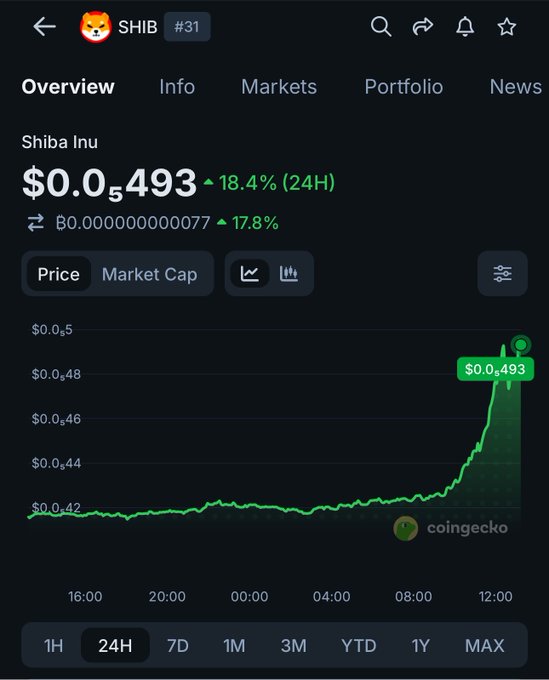 The Shiba Inu ($SHIB) coin's price has surged by 18.4% in 24 hours, reaching $0.05493. The accompanying post implies that this rapid increase makes it difficult to catch up to.