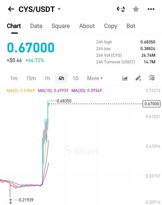 A Bitget cryptocurrency chart for the CYS/USDT trading pair showing a price of 0.67000 with a significant +66.72% increase on the 4-hour timeframe, with 24h high at 0.68350 and 24h low at 0.38824.