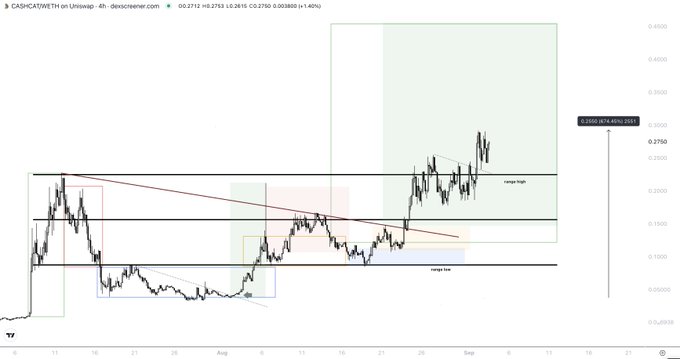 A 4-hour TradingView chart of CASH/SUSDT on Uniswap shows the price at 0.2753 with a 1.42% gain, featuring drawn "range high" and "range low" zones around the recent consolidation near 0.20–0.27, aligning with the post's message that the "cat" (price) is taking its time within a range but appears ready for an upward breakout.