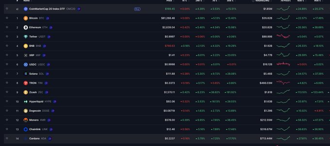 A cryptocurrency market dashboard displays the top tokens including CoinMarketCap 20 Index (CMC20), Bitcoin (BTC), Ethereum (ETH), Tether (USDT), BNB, XRP, USDC, Solana (SOL), TRON (TRX), Zcash (ZEC), Hyperliquid (HYPE), Dogecoin (DOGE), Monero (XMR), Chainlink (LINK), and Cardano (ADA) with their respective prices and percentage changes.