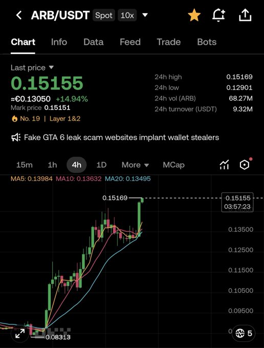 A Binance spot chart shows ARB/USDT trading at 0.15155 USDT, up +14.94% from approximately 0.13050, with a 24-hour high of 0.15169, supporting the post's claim that the numbers highlight ARB's notable recent price surge.