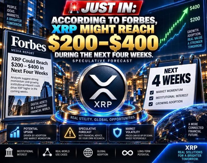 A promotional graphic features a "JUST IN" headline citing Forbes' speculative forecast that XRP could reach $200–$400 in the next four weeks, displayed alongside the Ripple/XRP logo, a news-style article panel, a city skyline backdrop, and checklist items including market momentum, institutional interest, and growing adoption, directly illustrating the accompanying post's mention of a Forbes-linked, highly volatile XRP price projection.