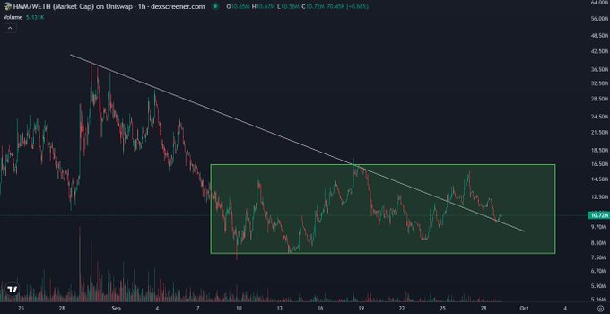 A TradingView chart of HMX/WETH shows the price breaking above a descending trendline and retesting it within a green highlighted consolidation range near $10.72, supporting the post's claim of a bullish breakout setup for a potential "god candle" upward.