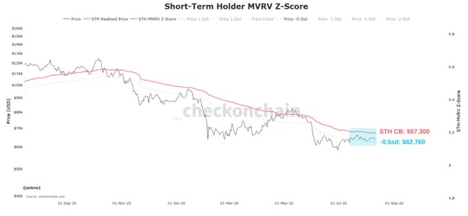 A line chart titled "Short-Term Holder MVRV Z-Score" tracking Bitcoin price (black) and realized price (red) from September 2023 to early September, showing the STH Cost Basis at $67,300 and -0.5σ level at $62,760, illustrating how BTC has been consolidated between these key support zones—supporting the post's claim that traders have pinned Bitcoin in this range ahead of a potential final bottom below $60k.