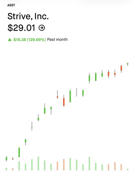 A stock chart for ASST (Strive, Inc.) showing a price of $29.01 with a significant gain of $16.38 (129.69%) over the past month, displayed with a green candlestick chart.