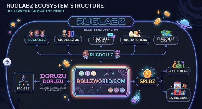 A diagram titled 'RUGLABZ ECOSYSTEM STRUCTURE' showing the connections between projects like RUGDOLLZ, RUGDOLLZ 3D, RUGDOLLZ SOCIAL, RUGHATCHERS, RUGDOLLZ WORLD, and $RLBZ, centered around DOLLZWORLD.COM.