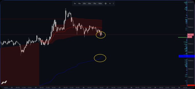 A cryptocurrency trading chart, likely Bitcoin, showing price action with two yellow circles highlighting key points: a recent price dip near the upper resistance zone and a lower support level on the indicator below.