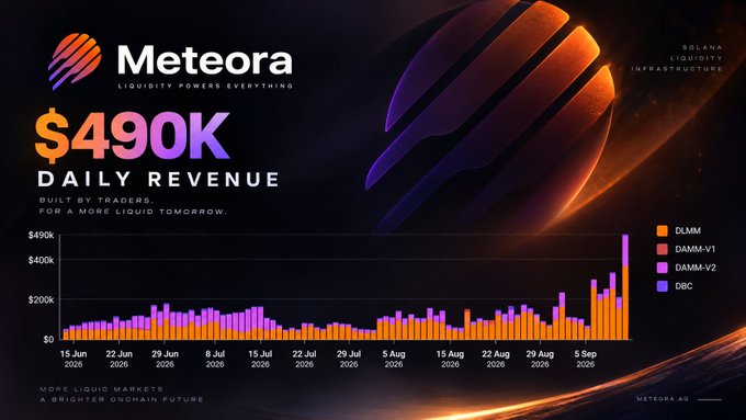 A promotional graphic from Meteora showcasing their daily revenue growth, headlined "$490K DAILY REVENUE," with a bar chart spanning June 15 to September 5, 2026, displaying revenue streams from DLMM, DAMM-V1, DAMM-V2, and DBC on Solana liquidity infrastructure. The image visually supports the post's claim about Meteora's revenue surge, showing the upward trend that aligns with the mention of the jump from ~$55K to $487K driven by EMBER token launch activity.
