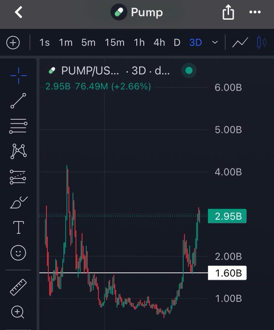 A 3D candlestick chart shows PUMP/USDT trading at 2.95B, up 2.66% with 76.49M in volume, displaying a sharp recovery from lows near 1B to a current price above the 1.60B support line—visually reinforcing the poster's bullish conviction that PUMP's strong rally will be recognized as obvious in hindsight despite being "the most hated rally this cycle."