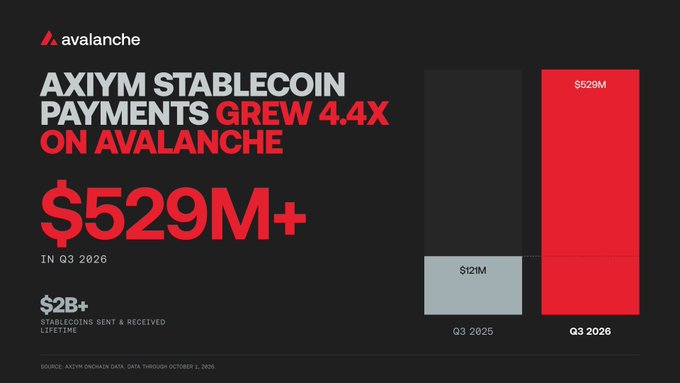 An Avalanche promotional graphic announcing 'AXIYM STABLECOIN PAYMENTS GREW 4.4X ON AVALANCHE,' showing a bar chart comparing $121M in Q3 2025 to $529M in Q3 2026, with $2B+ in lifetime stablecoins sent and received.