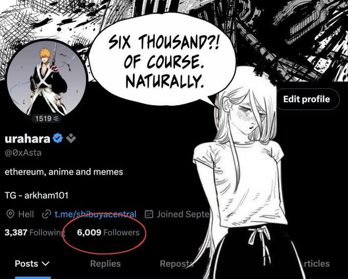 A Twitter/X profile for "urahara" (@0xAsta) with a Bleach anime character avatar, showing 6,009 Followers circled in red, featuring anime artwork of a female character with speech bubble "SIX THOUSAND?! OF COURSE. NATURALLY."