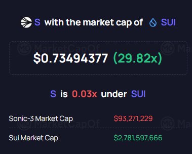 The image compares the market caps of S ($S) and SUI, showing S at $93,271,229 while SUI sits at $2,781,597,666—a 29.82x gap—reinforcing the post's bullish case that $S is heavily undervalued and positioned for growth.