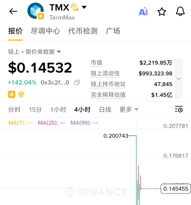 A mobile app screenshot of a cryptocurrency trading platform showing the TMX (TermMax) token at $0.14532 with a +142.04% increase and a Binance chart.