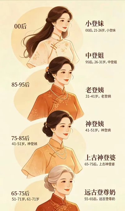 An illustrated chart titled in Chinese shows generational nicknames (小登妹, 中登妞, 老登姨, 神登姨, 上古神登婆, 远古登尊奶) with corresponding age ranges.